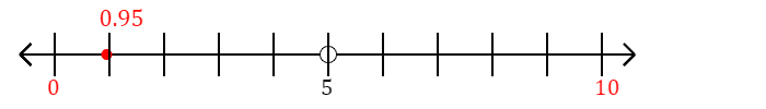 0.95 rounded to the nearest ten with a number line